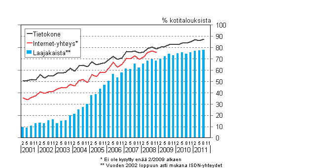 Liitekuvio 14. Tietokoneen ja internet-yhteyden yleisyys kotitalouksissa 2/2001–8/2011