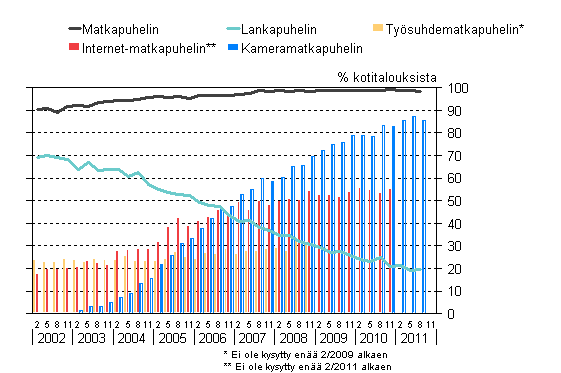 Liitekuvio 15. Puhelimien yleisyys kotitalouksissa 2/2002–8/2011