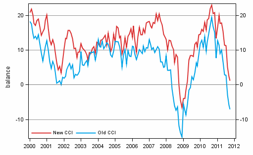 Appendix figure 1. Consumer confidence indicator (CCI)