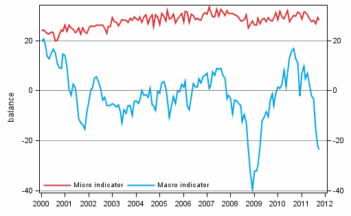 Appendix figure 2. Micro and macro indicators