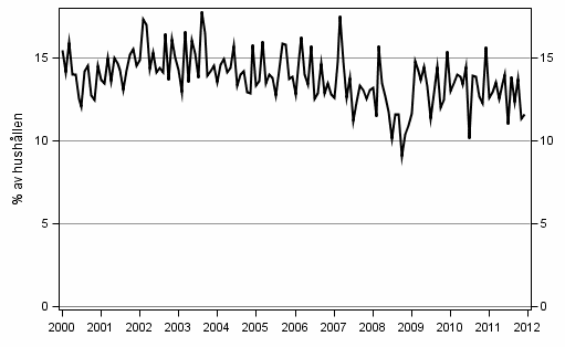 Figurbilaga 9. Hushllets avsikter att ta ln, inom 12 mnader