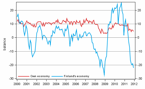 Consumers' expectations concerning their own and Finland's economy in 12 months' time 