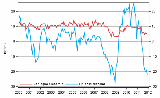 Konsumenternas frvntningar p den egna ekonomin och Finlands ekonomi om ett r 