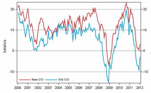 Appendix figure 1. Consumer confidence indicator (CCI)