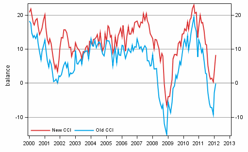 Appendix figure 1. Consumer confidence indicator (CCI)