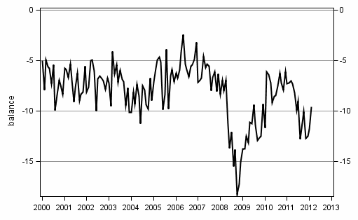 Appendix figure10. Spending on durables, next 12 months vs last 12 months