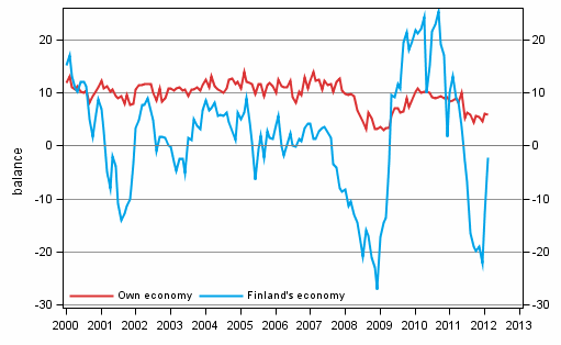 Consumers' expectations concerning their own and Finland's economy in 12 months' time