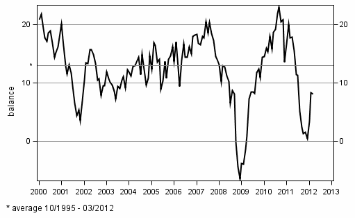 Consumer confidence indicator (CCI)