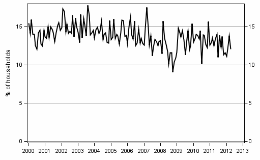 Appendix figure 9. Household's intentions to raise a loan, next 12 months