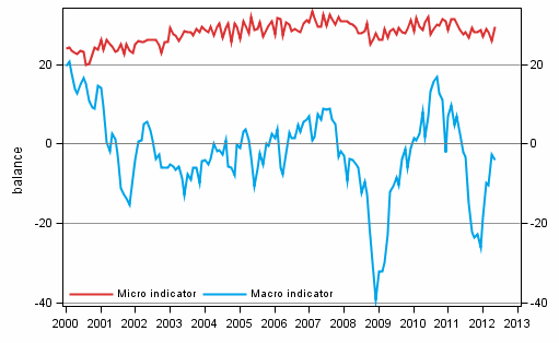 Appendix figure 2. Micro and macro indicators