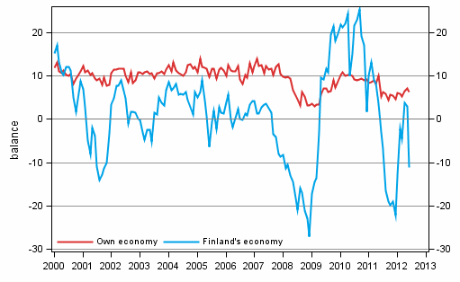 Consumers' expectations concerning their own and Finland's economy in 12 months' time 