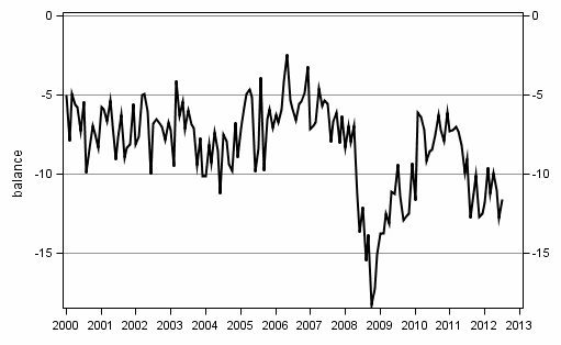 Appendix figure10. Spending on durables, next 12 months vs last 12 months