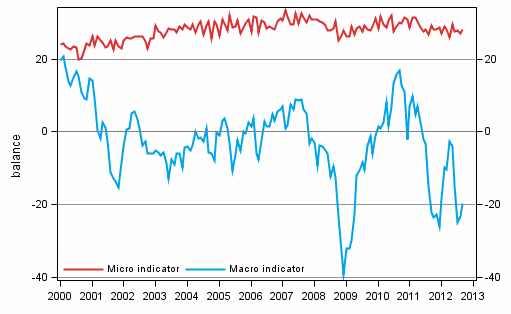 Appendix figure 2. Micro and macro indicators