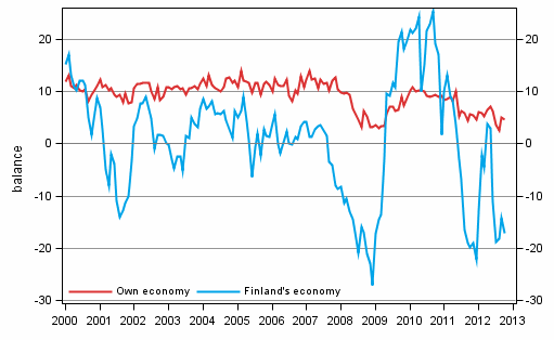 Consumers' expectations concerning their own and Finland's economy in 12 months' time