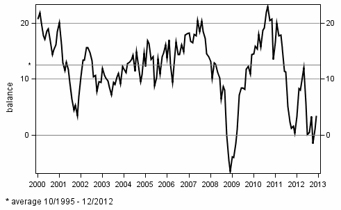 Consumer confidence indicator (CCI)