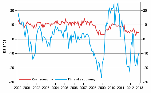 Consumers' expectations concerning their own and Finland's economy in 12 months' time
