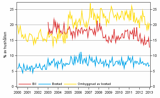 Figurbilaga 11. Hushllets avsikter att kpa, inom 12 mnader