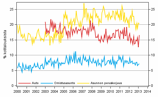 Liitekuvio 11. Kotitalouden ostoaikomukset, 12 kuukauden sisällä