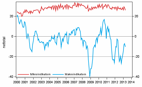 Figurbilaga 2. Mikro- och makroindikatorerna