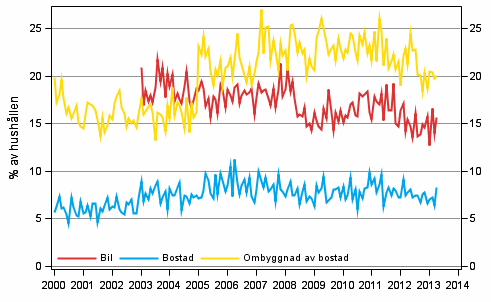 Figurbilaga 11. Hushllets avsikter att kpa, inom 12 mnader