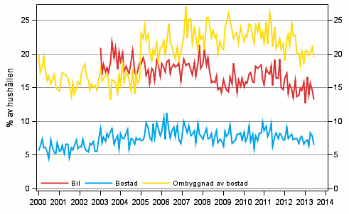 Figurbilaga 11. Hushllets avsikter att kpa, inom 12 mnader