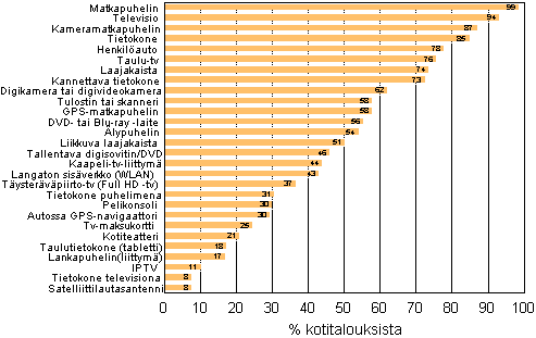 Liitekuvio 12. Eri laitteiden ja yhteyksien yleisyys kotitalouksissa, toukokuu 2013