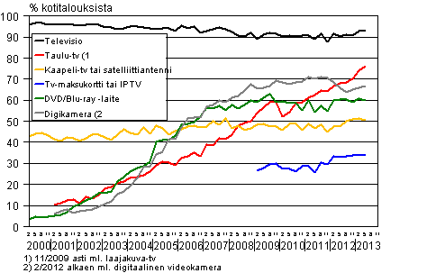 Liitekuvio 13. Televisiolaitteet kotitalouksissa 2/2000-5/2013 (15-74-vuotiaiden kohdehenkilöiden taloudet)