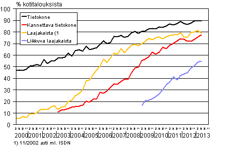 Liitekuvio 14. Tietotekniikka kotitalouksissa 2/2000-5/2013 (15-74-vuotiaiden kohdehenkilöiden taloudet)