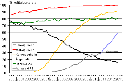 Liitekuvio 15. Puhelimet ja auto kotitalouksissa 2/2000-5/2013 (15-74-vuotiaiden kohdehenkiliden taloudet)