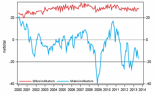 Figurbilaga 2. Mikro- och makroindikatorerna