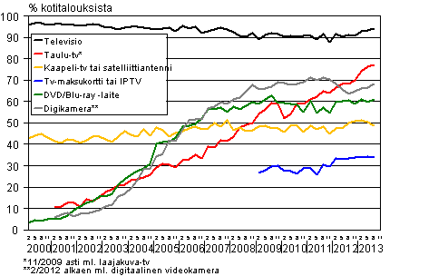 Liitekuvio 13. Televisiolaitteet kotitalouksissa 2/2000-8/2013 (15-74-vuotiaiden kohdehenkiliden taloudet)