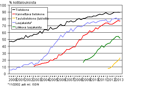Liitekuvio 14. Tietotekniikka kotitalouksissa 2/2000-8/2013 (15-74-vuotiaiden kohdehenkilöiden taloudet)