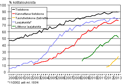 Liitekuvio 14. Tietotekniikka kotitalouksissa 2/2000-8/2013 (15-74-vuotiaiden kohdehenkiliden taloudet)