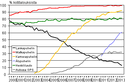 Liitekuvio 15. Puhelimet ja auto kotitalouksissa 2/2000-8/2013 (15-74-vuotiaiden kohdehenkilöiden taloudet)