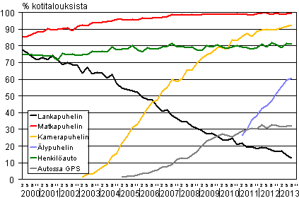 Liitekuvio 15. Puhelimet ja auto kotitalouksissa 2/2000-8/2013 (15-74-vuotiaiden kohdehenkiliden taloudet)