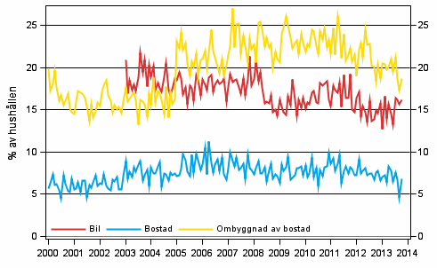 Figurbilaga 11. Hushllets avsikter att kpa, inom 12 mnader