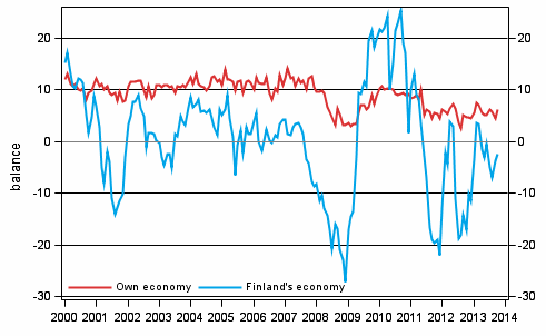 Consumers' expectations concerning their own and Finland's economy in 12 months' time 