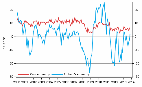 Consumers' expectations concerning their own and Finland's economy in 12 months' time