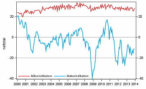 Figurbilaga 2. Mikro- och makroindikatorerna