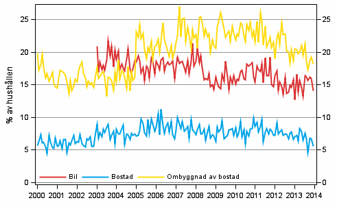 Figurbilaga 11. Hushllets avsikter att kpa, inom 12 mnader