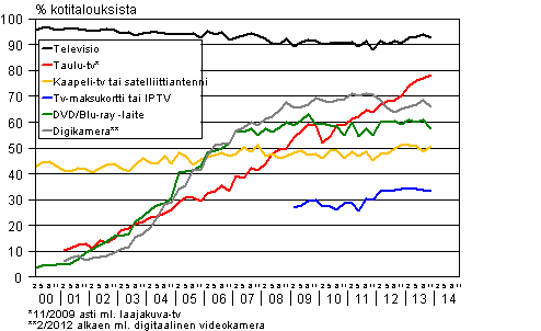 Liitekuvio 13. Televisiolaitteet kotitalouksissa 2/2000-11/2013 (15-74-vuotiaiden kohdehenkilöiden taloudet)