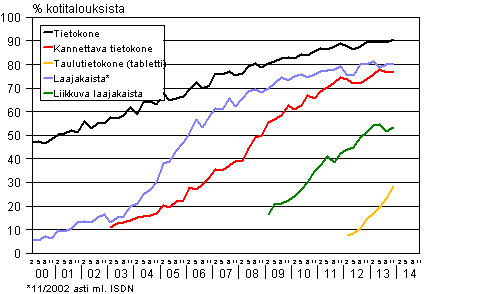 Liitekuvio 14. Tietotekniikka kotitalouksissa 2/2000-11/2013 (15-74-vuotiaiden kohdehenkilöiden taloudet)