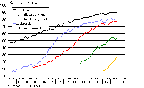 Liitekuvio 14. Tietotekniikka kotitalouksissa 2/2000-11/2013 (15-74-vuotiaiden kohdehenkiliden taloudet)