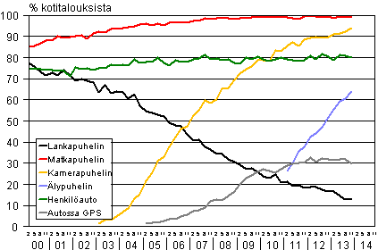 Liitekuvio 15. Puhelimet ja auto kotitalouksissa 2/2000-11/2013 (15-74-vuotiaiden kohdehenkilöiden taloudet)