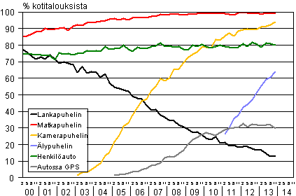 Liitekuvio 15. Puhelimet ja auto kotitalouksissa 2/2000-11/2013 (15-74-vuotiaiden kohdehenkiliden taloudet)