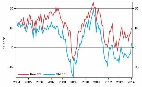 Appendix figure 1. Consumer confidence indicator (CCI)