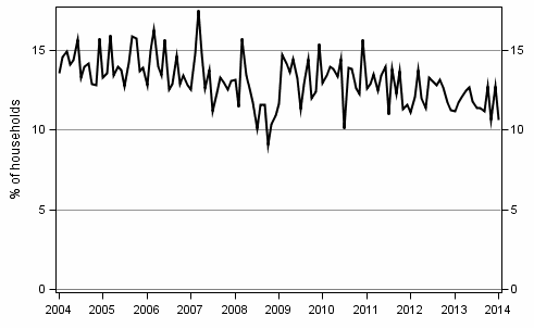 Appendix figure 9. Household's intentions to raise a loan, next 12 months