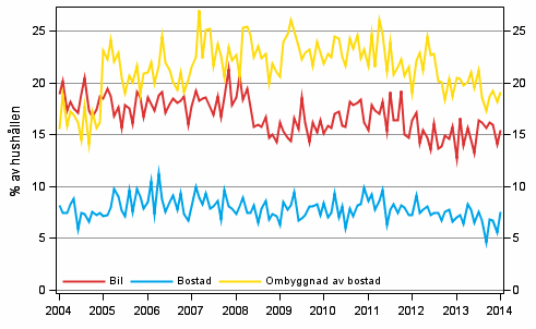 Figurbilaga 11. Hushllets avsikter att kpa, inom 12 mnader