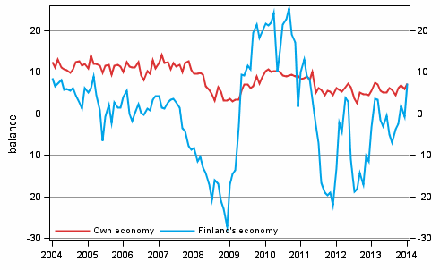 Consumers' expectations concerning their own and Finland's economy in 12 months' time