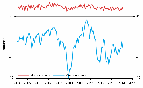 Appendix figure 2. Micro and macro indicators